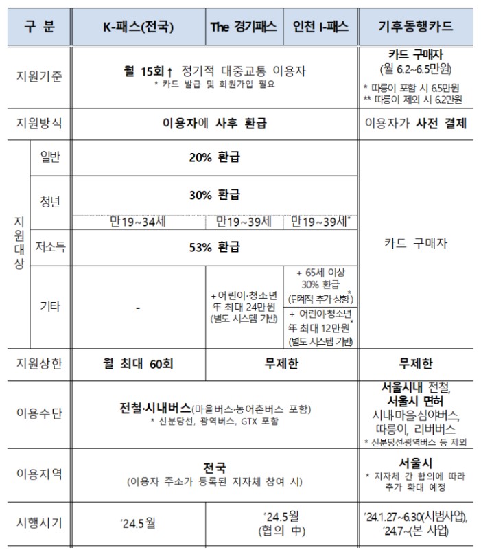 대중교통 할인 지원정책 비교표